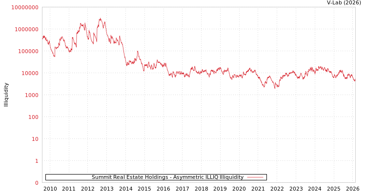 graph of Summit Real Estate Holdings ILLIQ-AMEM