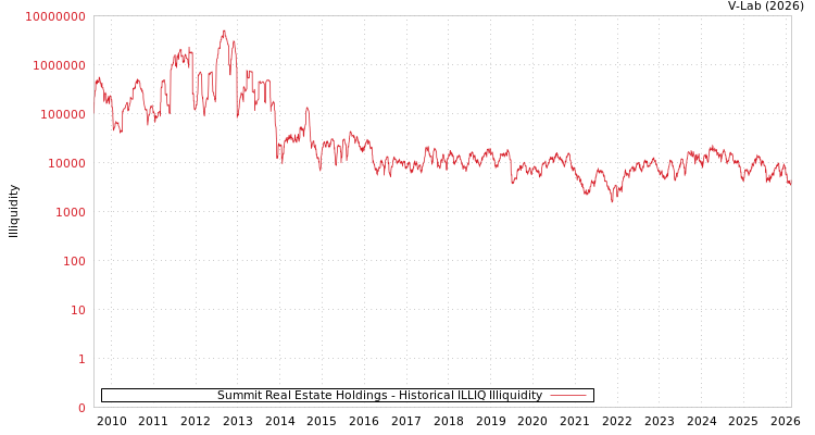 graph of Summit Real Estate Holdings ILLIQ-HIST