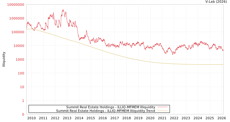 graph of Summit Real Estate Holdings ILLIQ-MFMEM