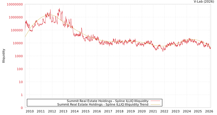 graph of Summit Real Estate Holdings ILLIQ-SMEM