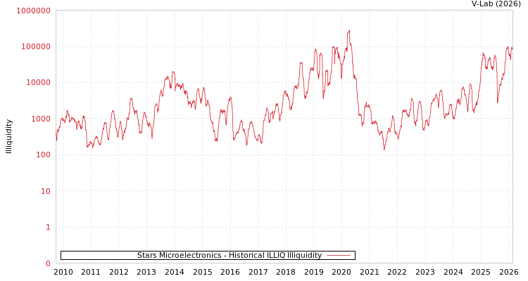 graph of Stars Microelectronics ILLIQ-HIST