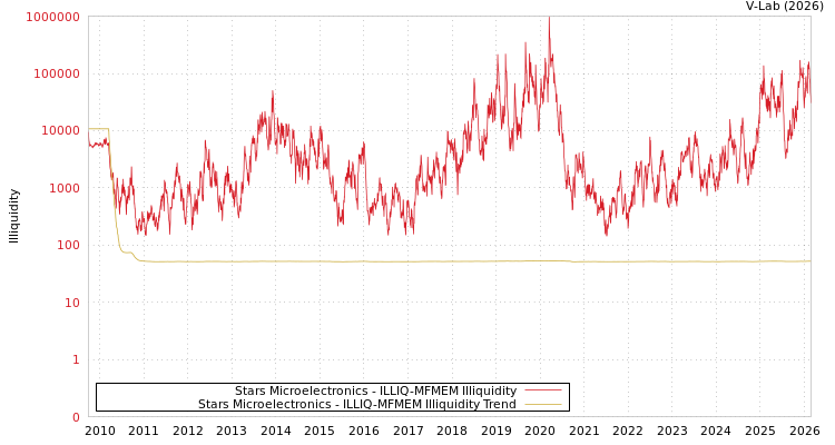 graph of Stars Microelectronics ILLIQ-MFMEM