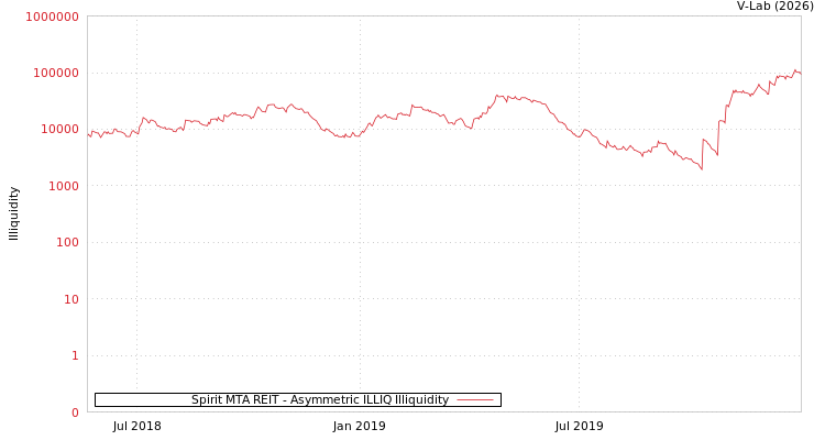 graph of Spirit MTA REIT ILLIQ-AMEM