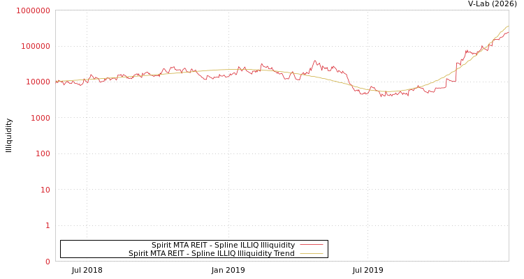 graph of Spirit MTA REIT ILLIQ-SMEM