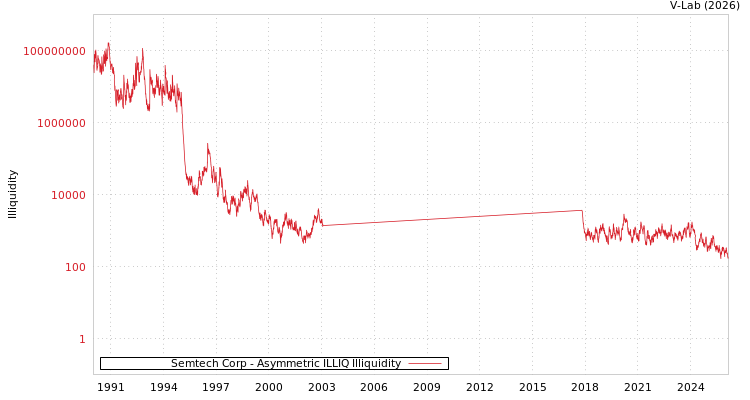 graph of Semtech Corp ILLIQ-AMEM