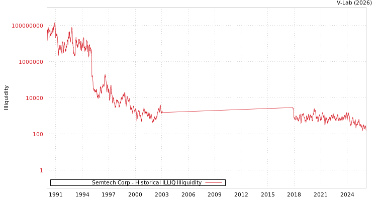 graph of Semtech Corp ILLIQ-HIST