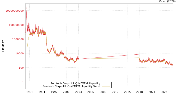 graph of Semtech Corp ILLIQ-MFMEM