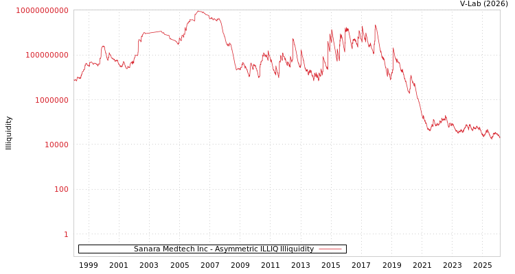 graph of Sanara Medtech Inc ILLIQ-AMEM