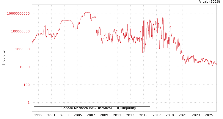 graph of Sanara Medtech Inc ILLIQ-HIST