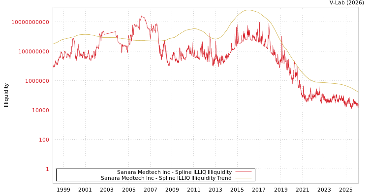 graph of Sanara Medtech Inc ILLIQ-SMEM