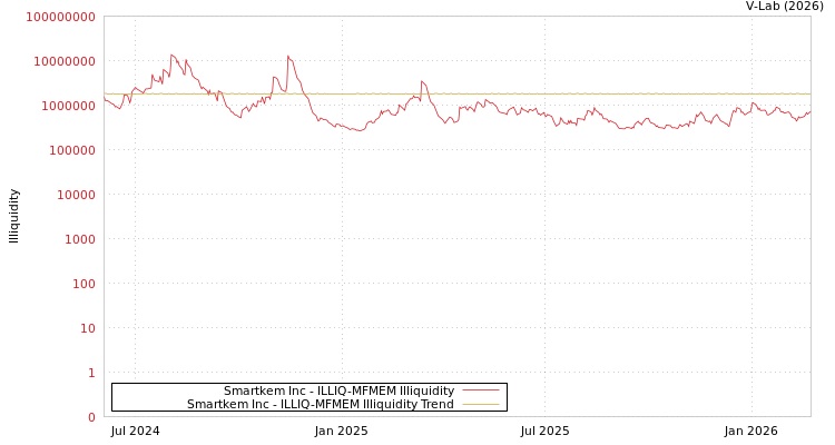 graph of Smartkem Inc ILLIQ-MFMEM
