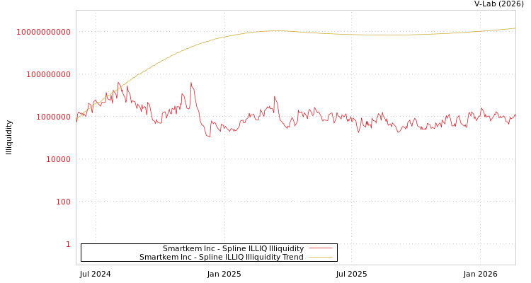 graph of Smartkem Inc ILLIQ-SMEM