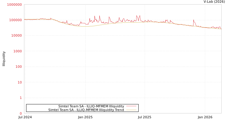 graph of Simtel Team SA ILLIQ-MFMEM