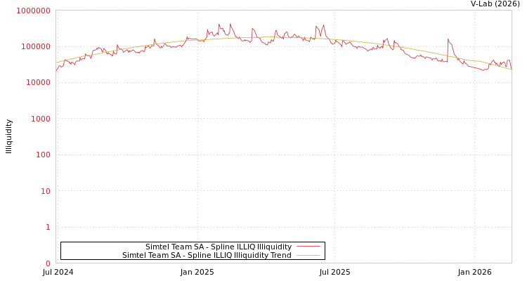 graph of Simtel Team SA ILLIQ-SMEM
