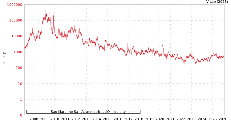 graph of Sao Martinho Sa ILLIQ-AMEM