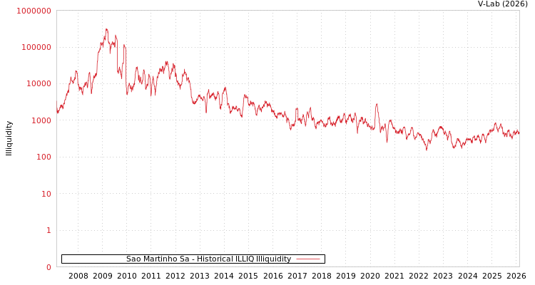 graph of Sao Martinho Sa ILLIQ-HIST