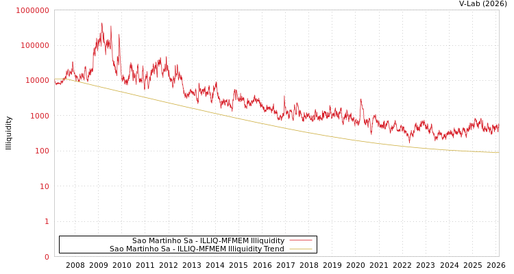 graph of Sao Martinho Sa ILLIQ-MFMEM