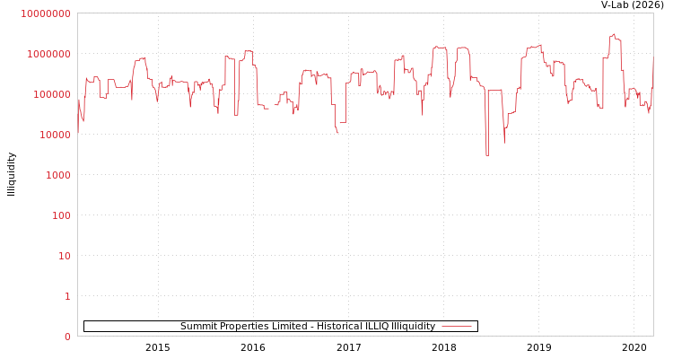 graph of Summit Properties Limited ILLIQ-HIST