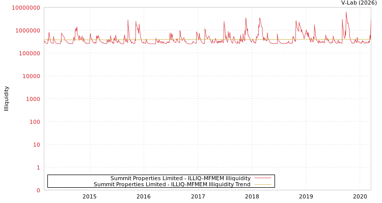 graph of Summit Properties Limited ILLIQ-MFMEM