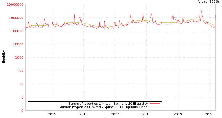 graph of Summit Properties Limited ILLIQ-SMEM
