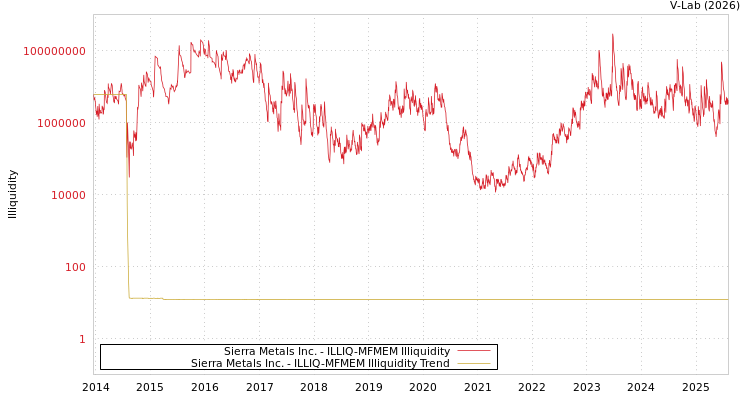 graph of Sierra Metals Inc. ILLIQ-MFMEM