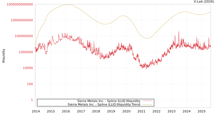 graph of Sierra Metals Inc. ILLIQ-SMEM