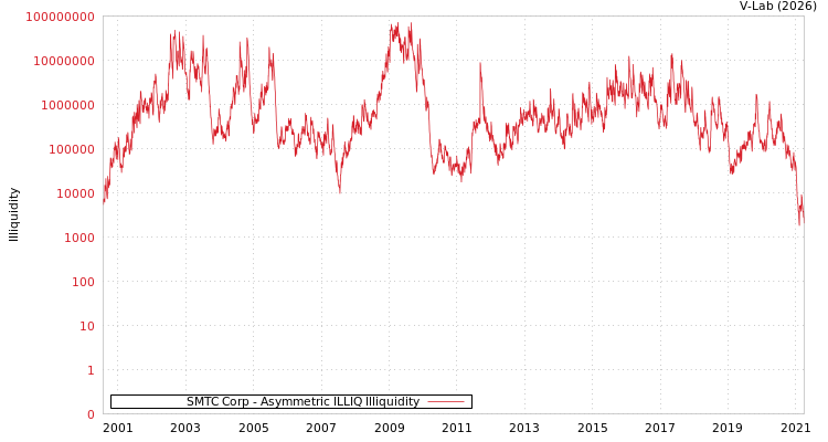 graph of SMTC Corp ILLIQ-AMEM