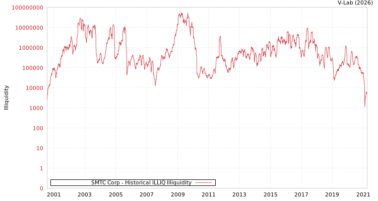graph of SMTC Corp ILLIQ-HIST