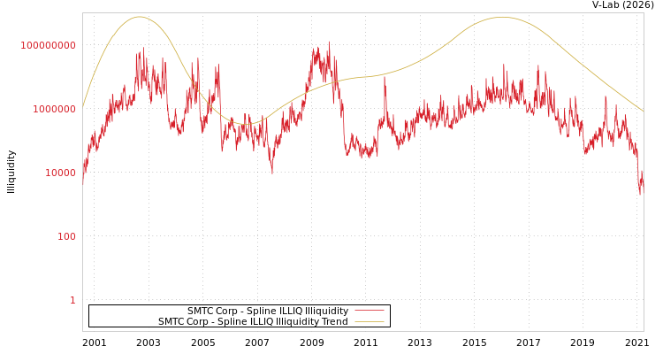 graph of SMTC Corp ILLIQ-SMEM