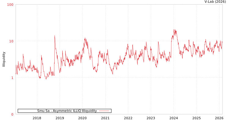 graph of Smu Sa ILLIQ-AMEM