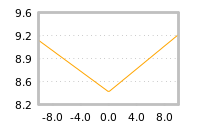 Impact of return on liquidity tomorrow
