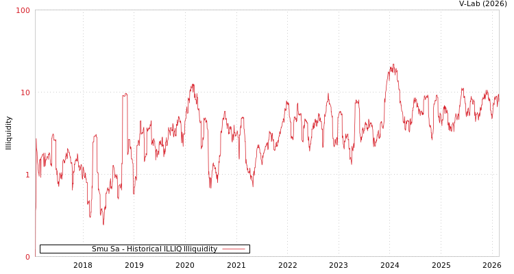 graph of Smu Sa ILLIQ-HIST