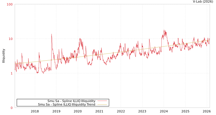 graph of Smu Sa ILLIQ-SMEM