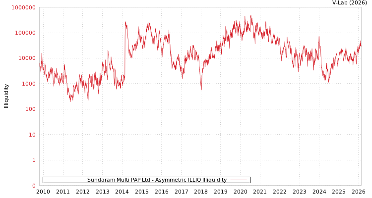 graph of Sundaram Multi PAP Ltd ILLIQ-AMEM