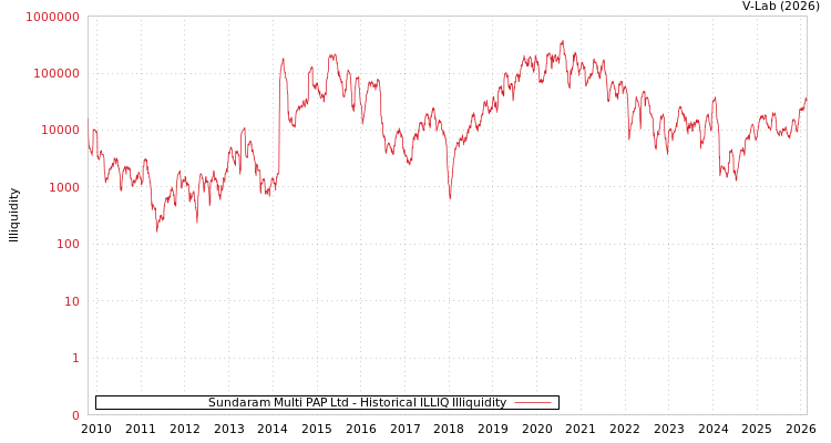 graph of Sundaram Multi PAP Ltd ILLIQ-HIST