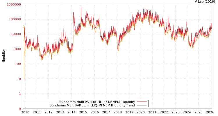 graph of Sundaram Multi PAP Ltd ILLIQ-MFMEM