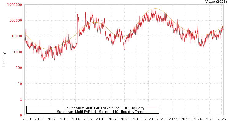 graph of Sundaram Multi PAP Ltd ILLIQ-SMEM