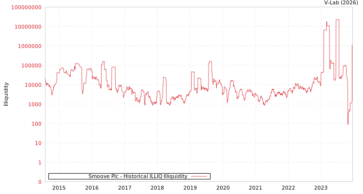 graph of Smoove Plc ILLIQ-HIST