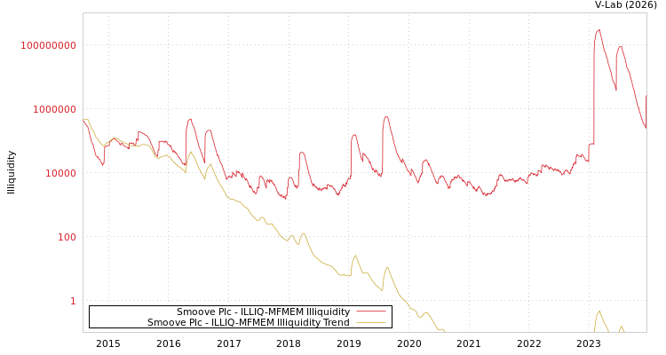 graph of Smoove Plc ILLIQ-MFMEM