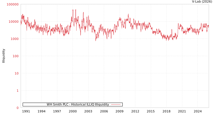 graph of WH Smith PLC ILLIQ-HIST
