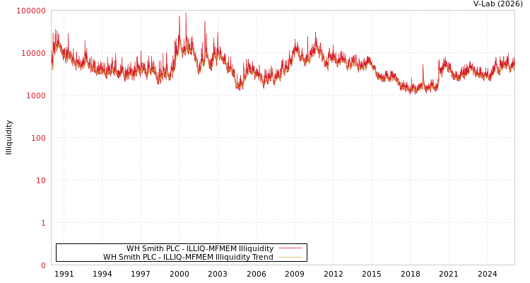 graph of WH Smith PLC ILLIQ-MFMEM