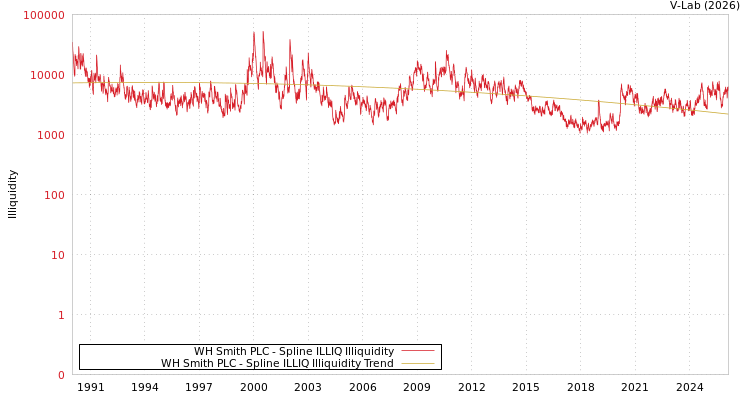 graph of WH Smith PLC ILLIQ-SMEM