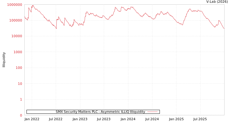 graph of SMX Security Matters PLC ILLIQ-AMEM