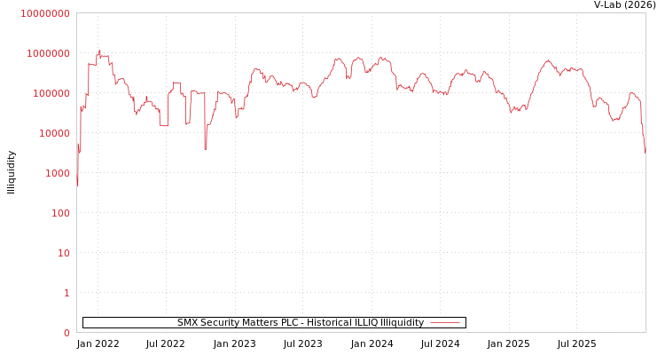 graph of SMX Security Matters PLC ILLIQ-HIST