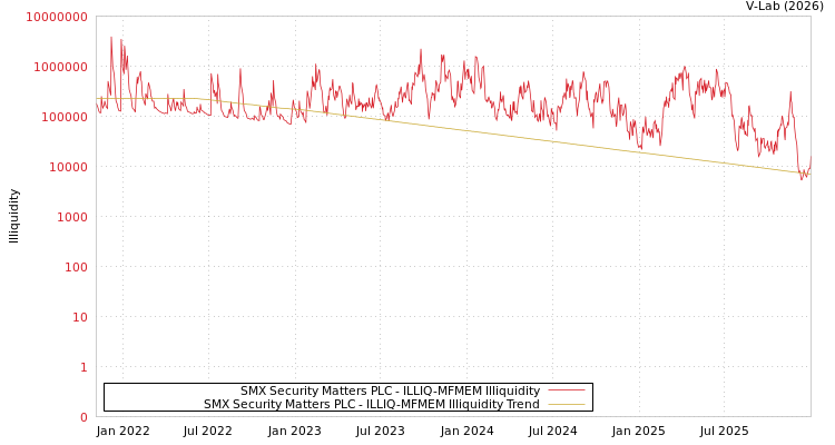 graph of SMX Security Matters PLC ILLIQ-MFMEM