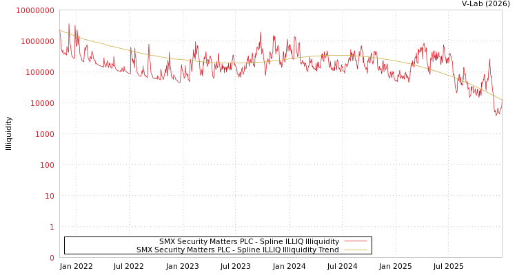 graph of SMX Security Matters PLC ILLIQ-SMEM
