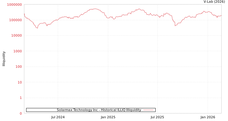 graph of Solarmax Technology Inc ILLIQ-HIST