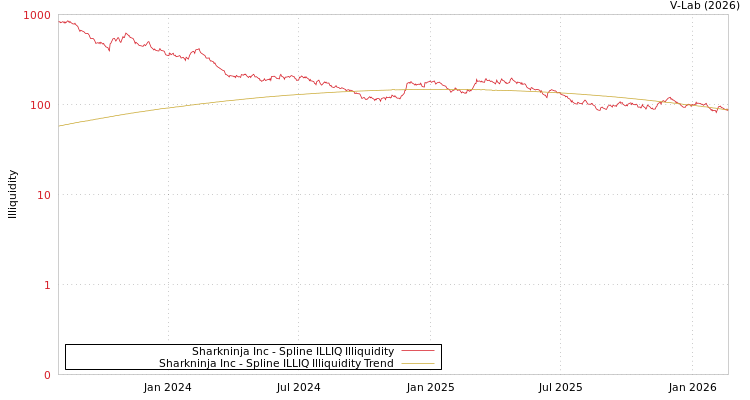 graph of Sharkninja Inc ILLIQ-SMEM