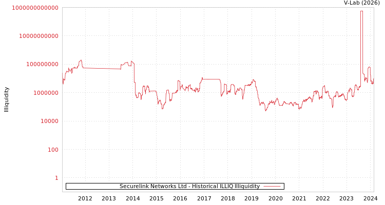 graph of Securelink Networks Ltd ILLIQ-HIST