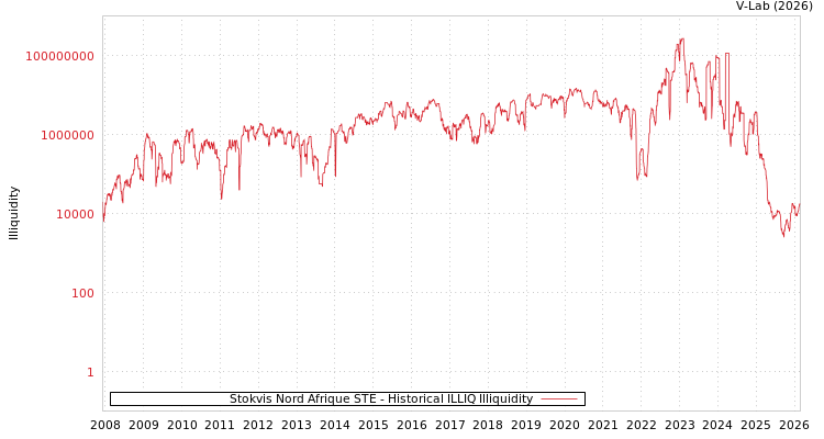 graph of Stokvis Nord Afrique STE ILLIQ-HIST